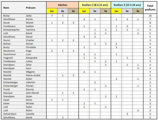 Palmares 2023
