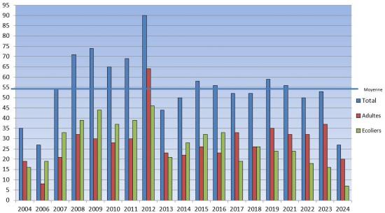 Stats participants 14